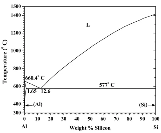 Figure 2. 1: Aluminum-Silicon binary phase diagram [27].  