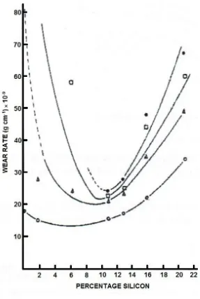 Figure 2. 5: Variation of wear rates of aluminium alloys sliding against a hard steel bush with silicon content