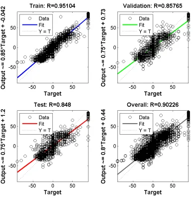 Figure 45: Regression plots for training ANN-B with 1500 training samples and 1500 samples for 