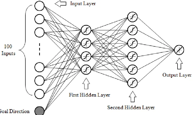 Figure 32: 3-layer Artificial Neural Network (ANN-A) 