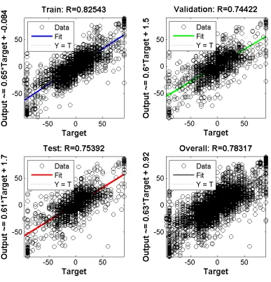 Figure 43: Regression plots for training ANN-A with 3000 training samples and 3000 samples for 