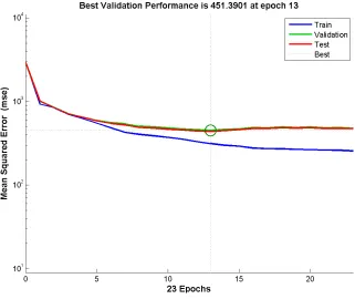 Figure 44: Performance plot for training ANN-A 