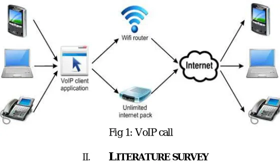 Fig 1: VoIP call  