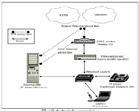 Fig 2:Asterisk overview  