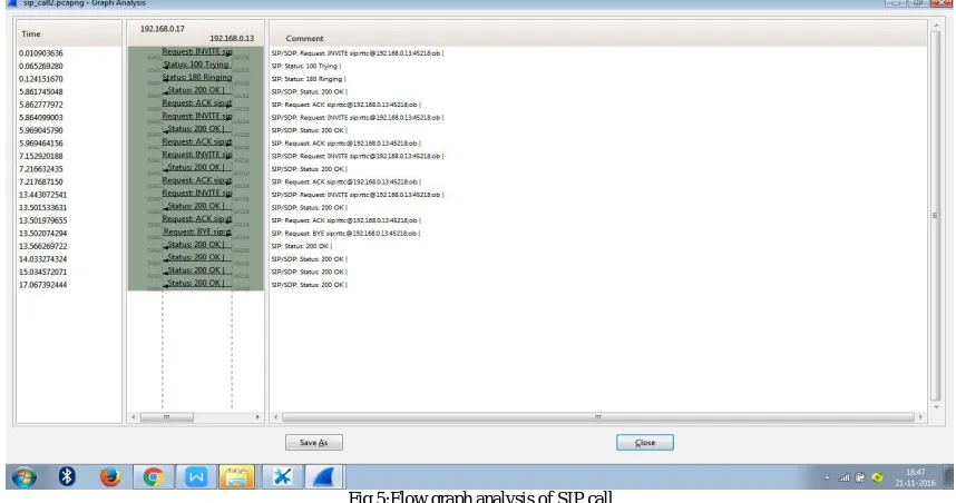 Fig 5:Flow graph analysis of SIP call 