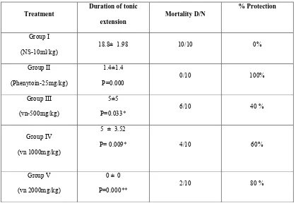 Table 1: Effect of ethanol leaf extract of Vitex negundo on MES Induced Seizures in Rats