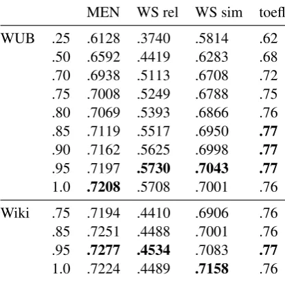 Table 1: Context Distribution Smoothing