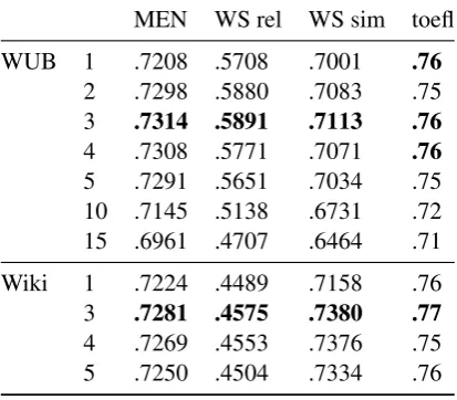 Table 2: Shifted PPMI
