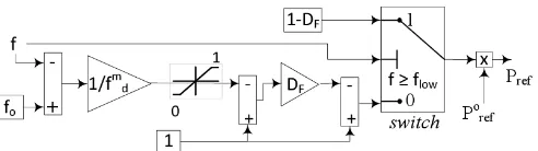 Figure 1. Pitch de-loading supplementary controller. 