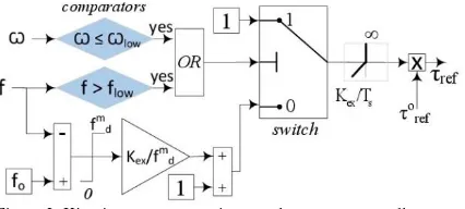 Figure 2. Kinetic energy extraction supplementary controller. 