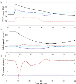 Figure 8. a) Frequency response of the AC area, and dynamics of WTG providing three support methods; b) output, c) rotor speed, and d) pitch angle