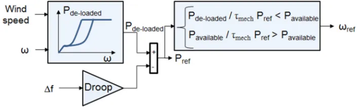 Figure 10 Proposed droop controller in [45]. 