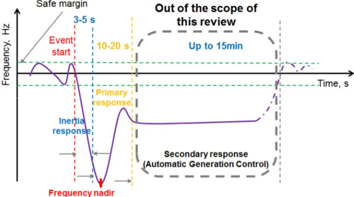 Figure 1 The main responses provided by power plants to intercept and mitigate frequency drops