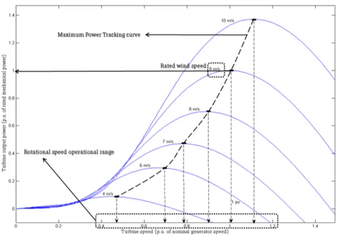 Figure 2 Typical MPT curve for a wind turbine generator. 