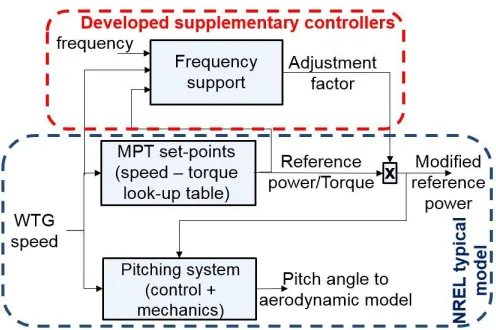 Figure 1 integration OF controllers into NREL model 