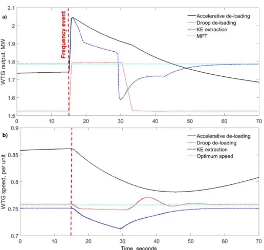 Figure 2. WTG 5MW-rated, wind speed = 8 m/s response to a frequency event under three support methods: a) Output power; b) Rotor speed 