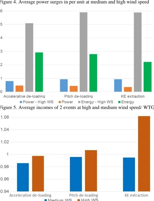 Figure 4. Average power surges in per unit at medium and high wind speed 