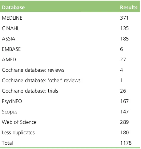 TABLE 3 Results of database searches