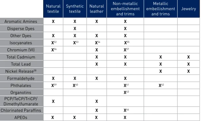 Table A: RSL Testing Guide Based on Material Type