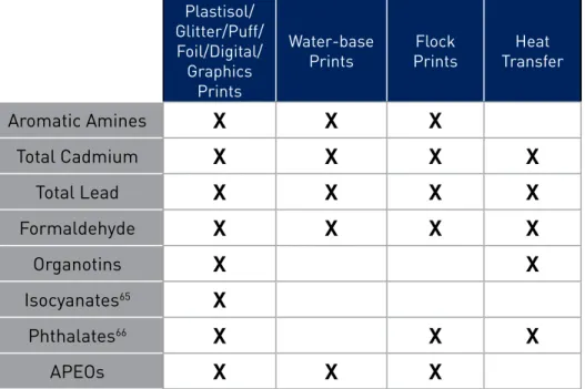 Table C: RSL Testing Guide Based on Print Type  Plastisol/  Glitter/Puff/  Foil/Digital/  Graphics  Prints Water-base Prints Flock Prints Heat  Transfer Aromatic Amines X X X Total Cadmium X X X X Total Lead X X X X Formaldehyde X X X X Organotins X X Isoc