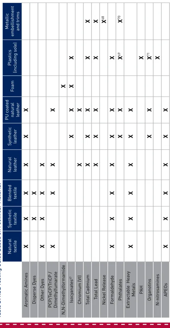 Table D: RSL Testing Guide Based on Footwear Material Natural  textileSynthetic textileBlended  textil