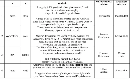 Table 1: Illustration of annotation shifts when context is given. [1] the sense of strip in the given context is different from theone which is equivalent to piece