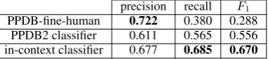 Table 3: Baseline performance on the test set (mean overall classes). (1) PPDB-fine-human manual annotations(out-of-context)