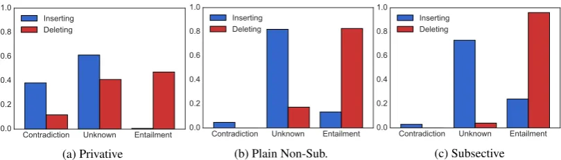 Figure 2: Observed entailment judgements for insertion (blue) and deletion (red) of adjectives