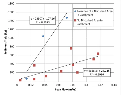 Figure 3-11.  Graph of the independent variable, peak flow, and dependent variable, 