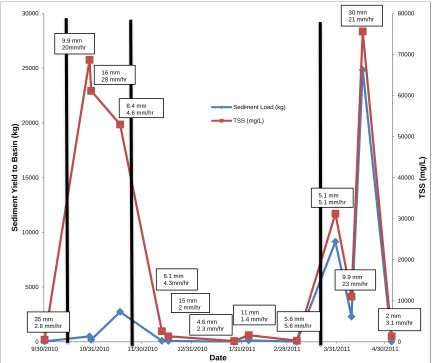 Figure 3-5.  Sediment Yields and TSS from each storm collected on Basin 11.4 B.  The 