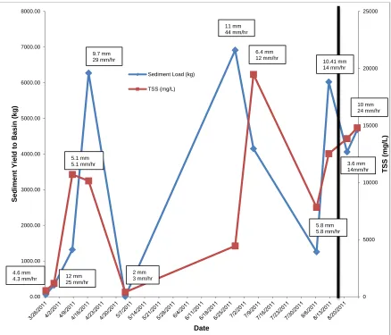Figure 3-6.  Sediment Yields and TSS from each storm collected on Basin 9.2 C.  The 