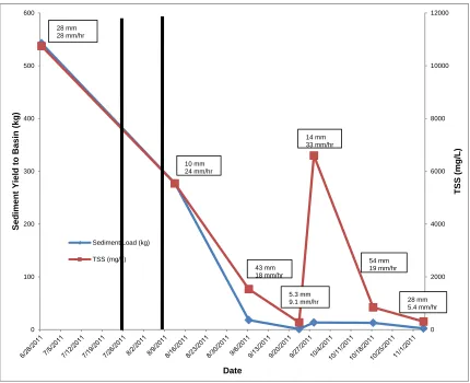 Figure 3-7.  Sediment Yields and TSS from each storm collected on Basin 10.3 B.  The 