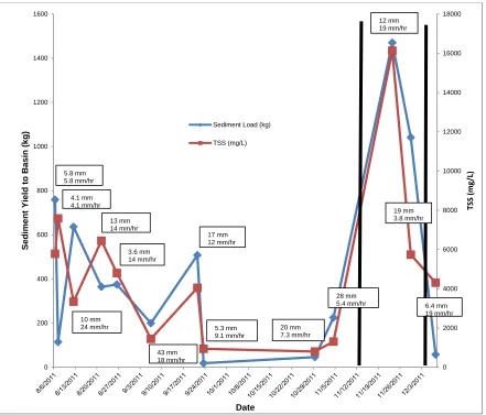 Figure 3-8.  Sediment Yields and TSS from each storm collected on Basin 5.10 B.  The 