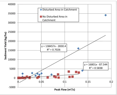 Figure 3-9.  Graph of the independent variable, peak flow, and dependent variable, 