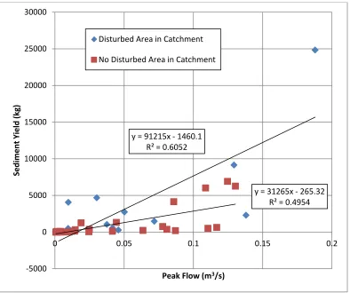 Figure 3-10.  Graph of the independent variable, peak flow, and dependent variable, 