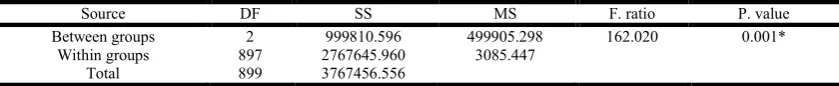 Table 3a.ANOVA test for comparison among the three age groups regarding the six-minute walk distance  