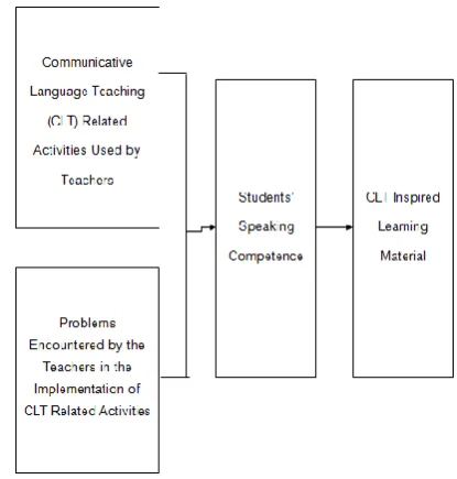 Figure 1.  Conceptual Framework of the Study 