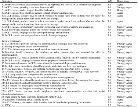 Table 3 continued … 