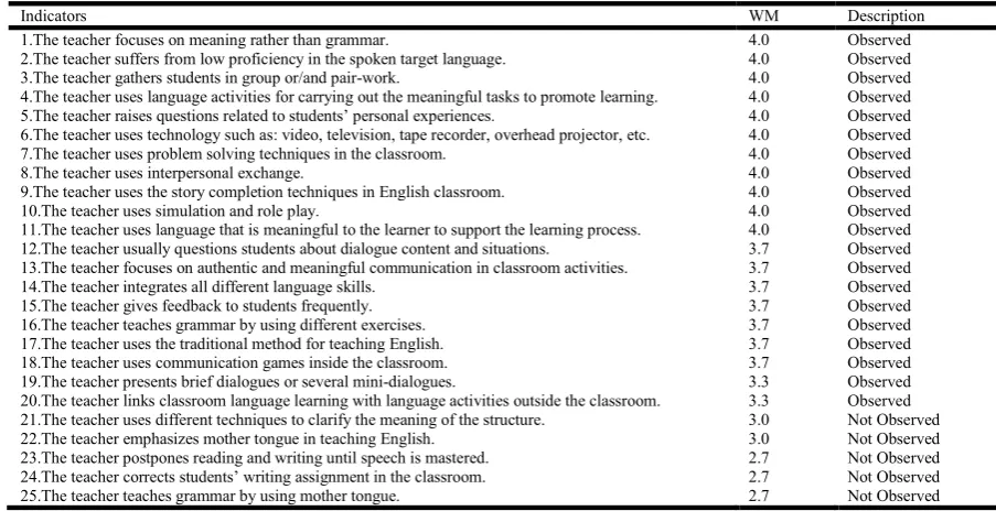 Table 4. Communicative Language Teaching Related Activities Used by the Teachers  