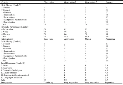 Table 6. Significant Relationship between the Communicative Language Teaching (CLT) Activities Used by the Teachers and  Students’ Competence    
