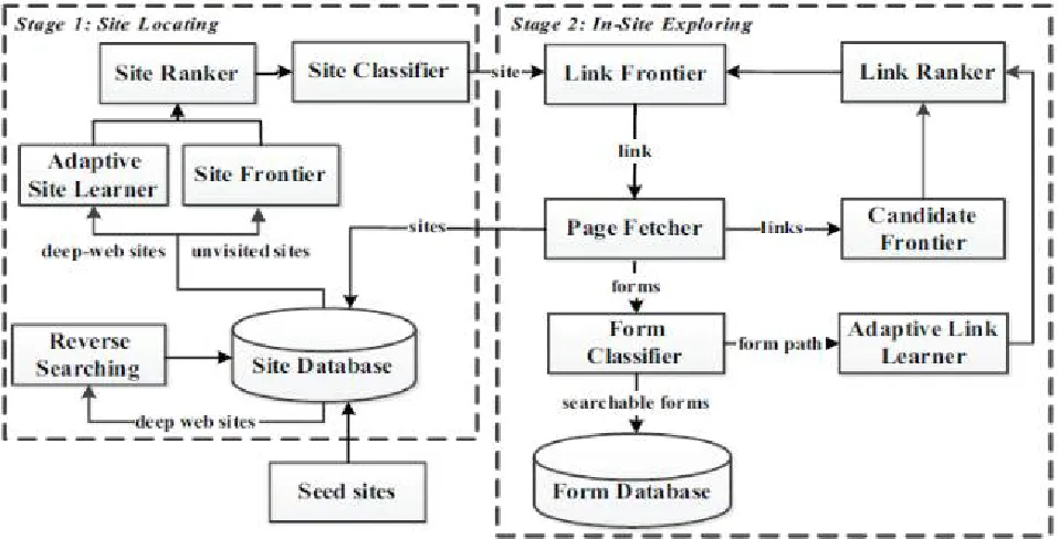 Fig 2: Two-stage SmartCrawler architecture  