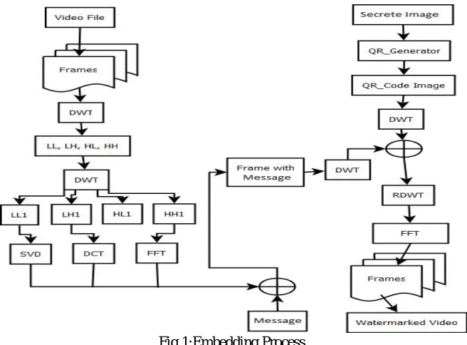 Fig 1:Embedding Process 
