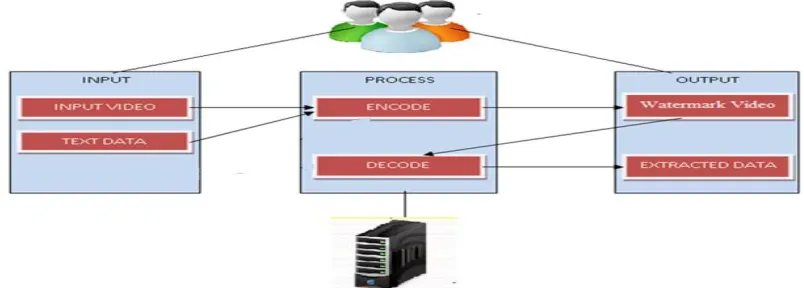 Fig 3: System architecture 