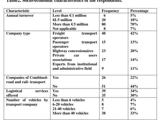 Table 1.Variables of road pricing scheme 