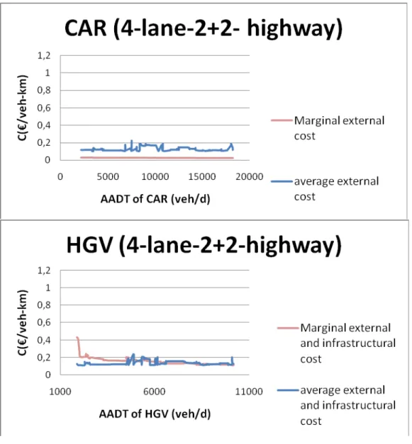 FIGURE 1. Marginal and average external road transport costs comparison in a 4- 4-lane -2 plus 2- highway  
