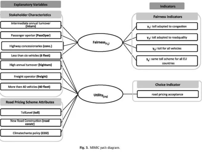 Fig. 3. MIMIC path diagram. 