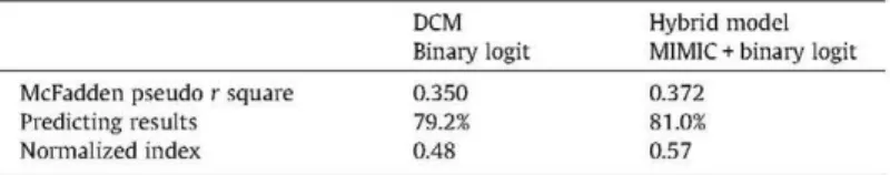 Table 7 compares the parameters of the variables in both models. They indicate that car users' associations are  the stakeholder group most willing to accept the implementation of a road pricing scheme, provided that the  rev-enue collected is used for cli