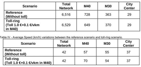 Table IV - Average Speed (km/h) variations between the reference scenario and toll-ring scenario