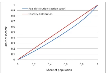 Figure 6 - Lorenz curve for measuring the Gini coefficient for the southern road section 