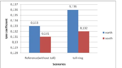 Figure 7 - Gini coefficient level for each road section selected with and without toll 